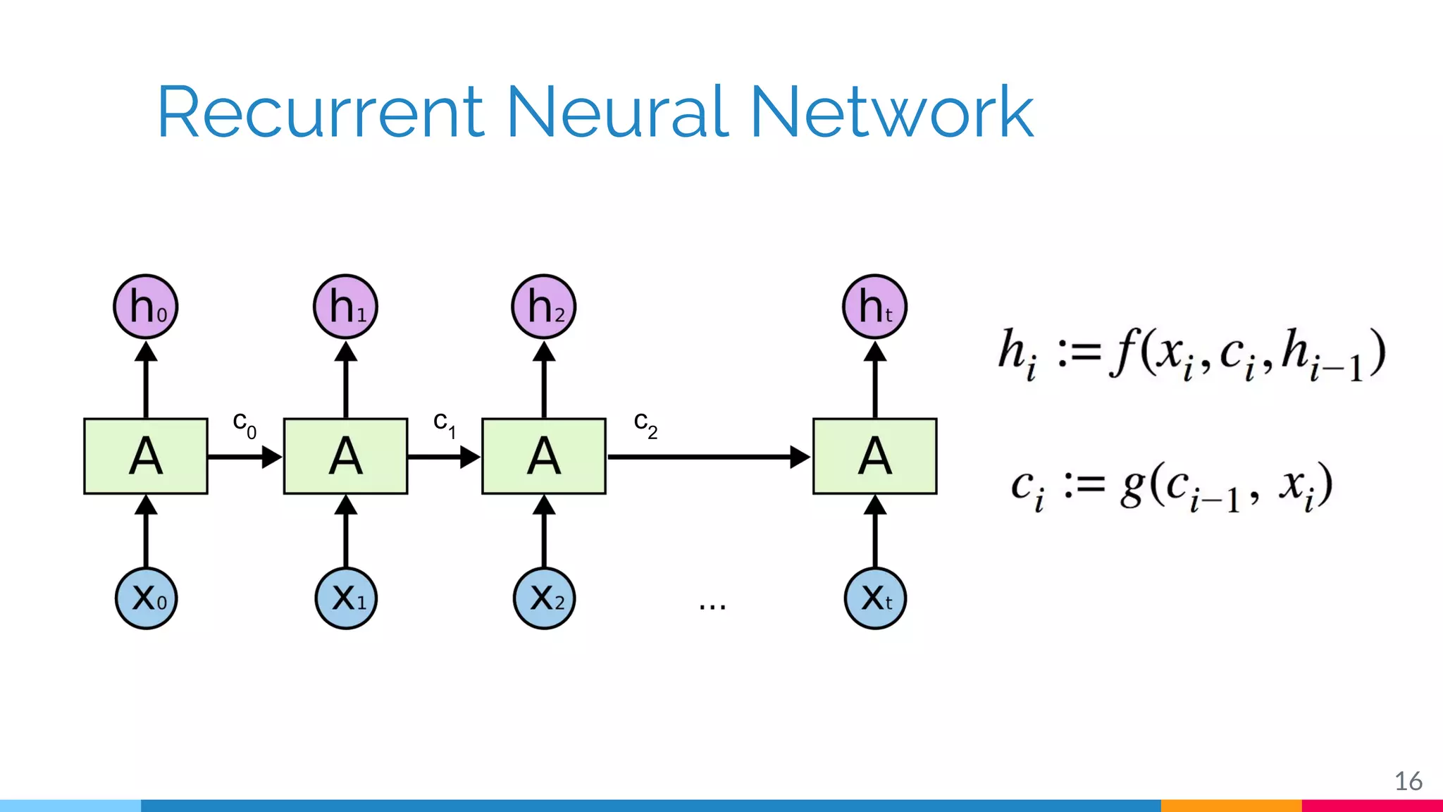 Recurrent Neural Network
16
c0
c1
c2
 