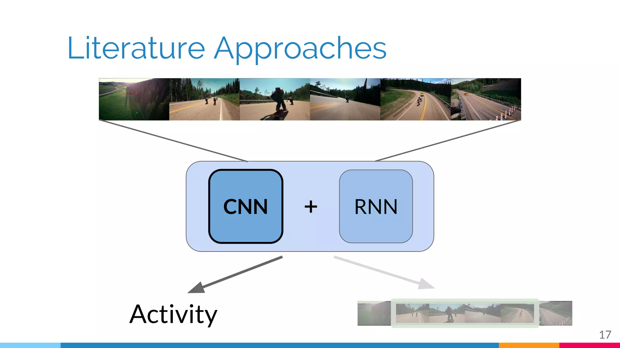 Literature Approaches
17
Activity
CNN RNN+
 