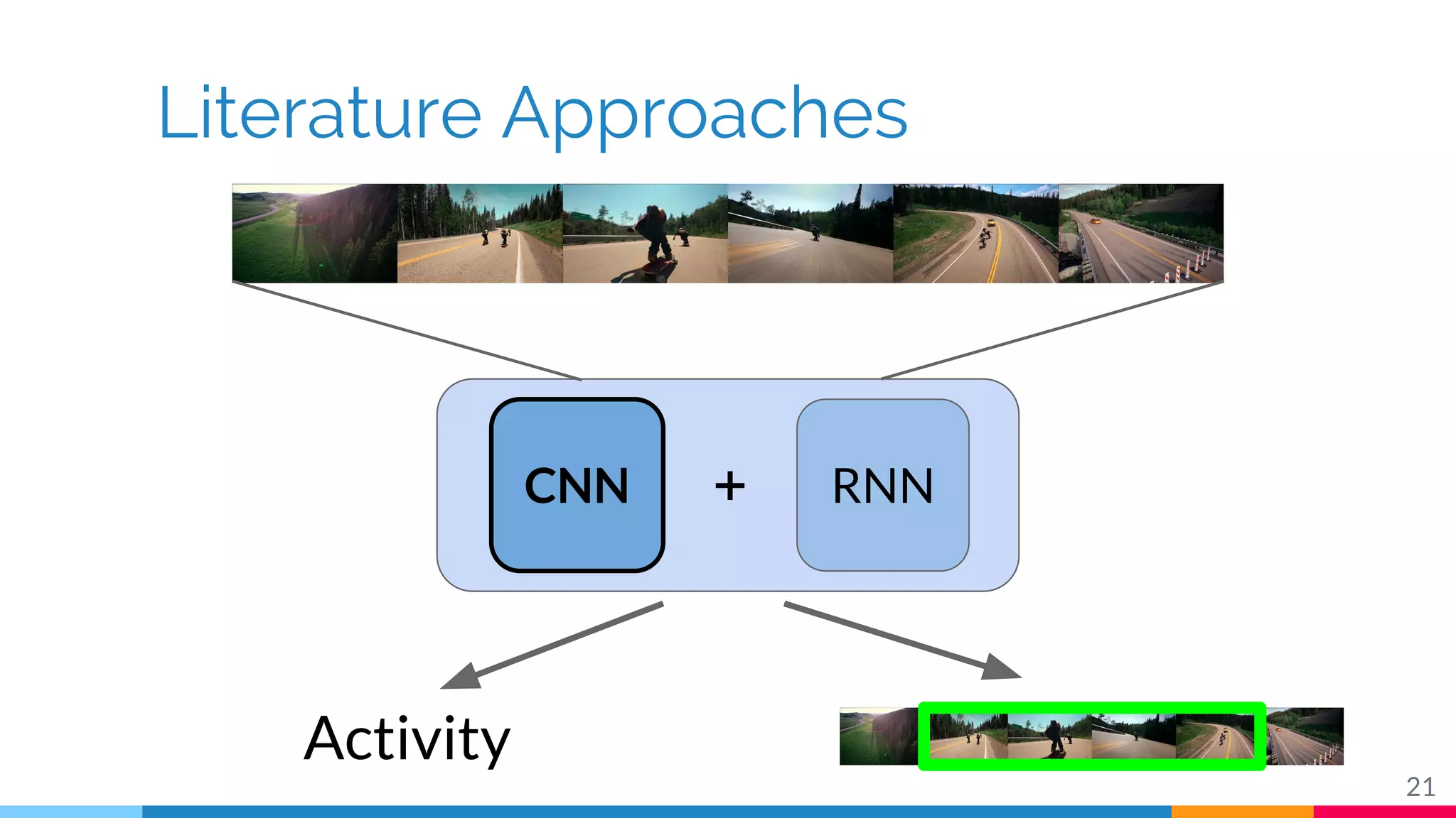 Literature Approaches
21
Activity
CNN RNN+
 