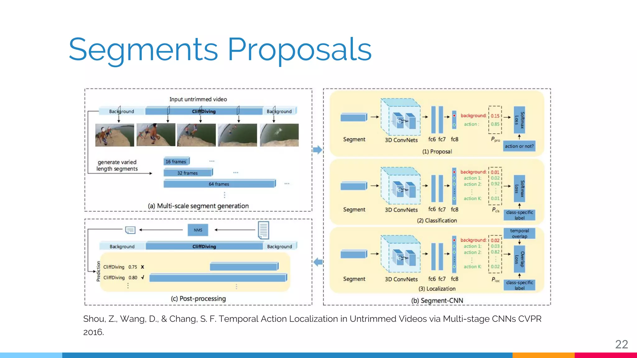 Segments Proposals
22
Shou, Z., Wang, D., & Chang, S. F. Temporal Action Localization in Untrimmed Videos via Multi-stage CNNs CVPR
2016.
 