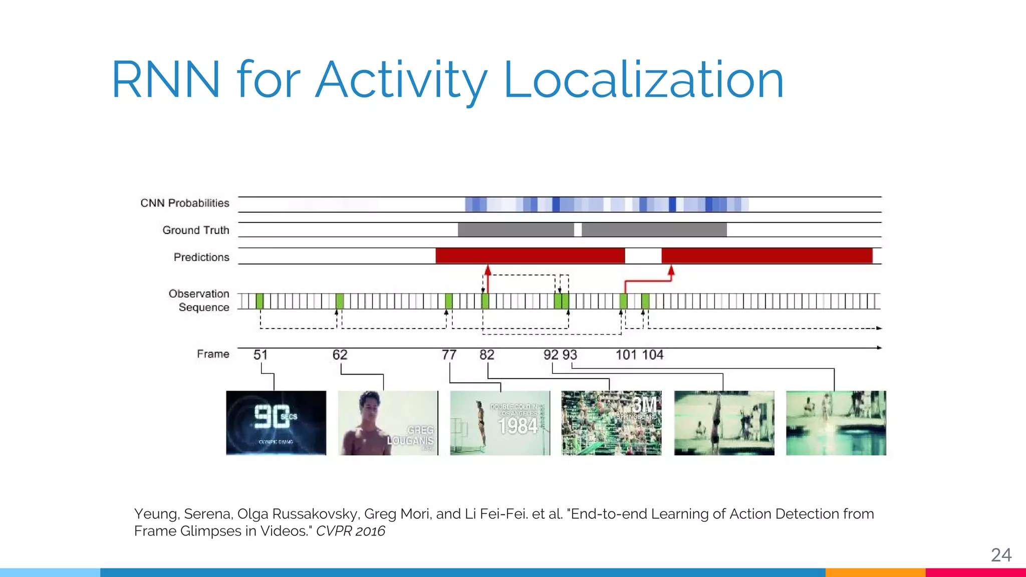 RNN for Activity Localization
24
Yeung, Serena, Olga Russakovsky, Greg Mori, and Li Fei-Fei. et al. "End-to-end Learning of Action Detection from
Frame Glimpses in Videos." CVPR 2016
 