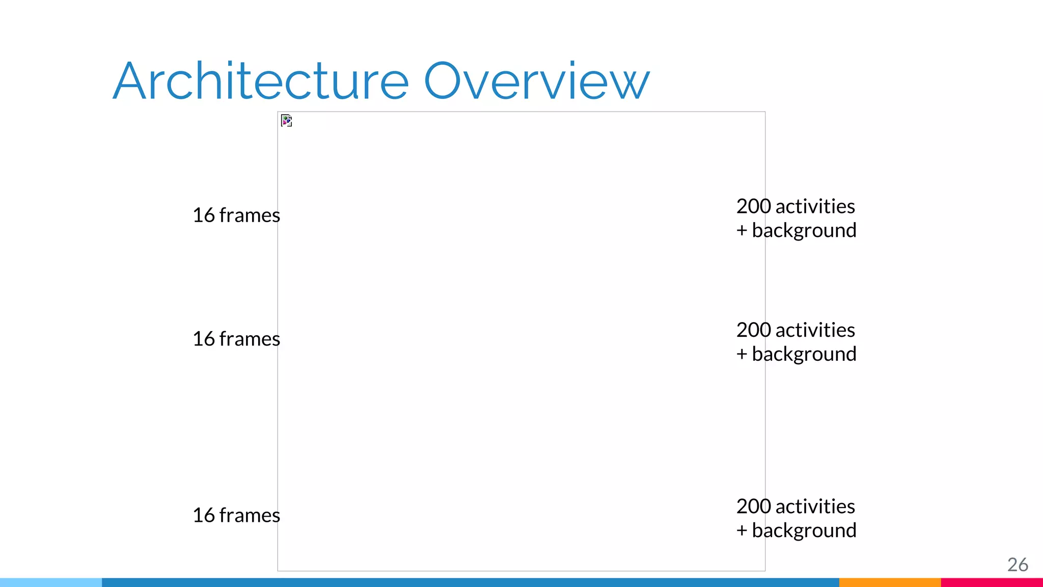 Architecture Overview
26
16 frames 200 activities
+ background
16 frames 200 activities
+ background
16 frames 200 activities
+ background
 