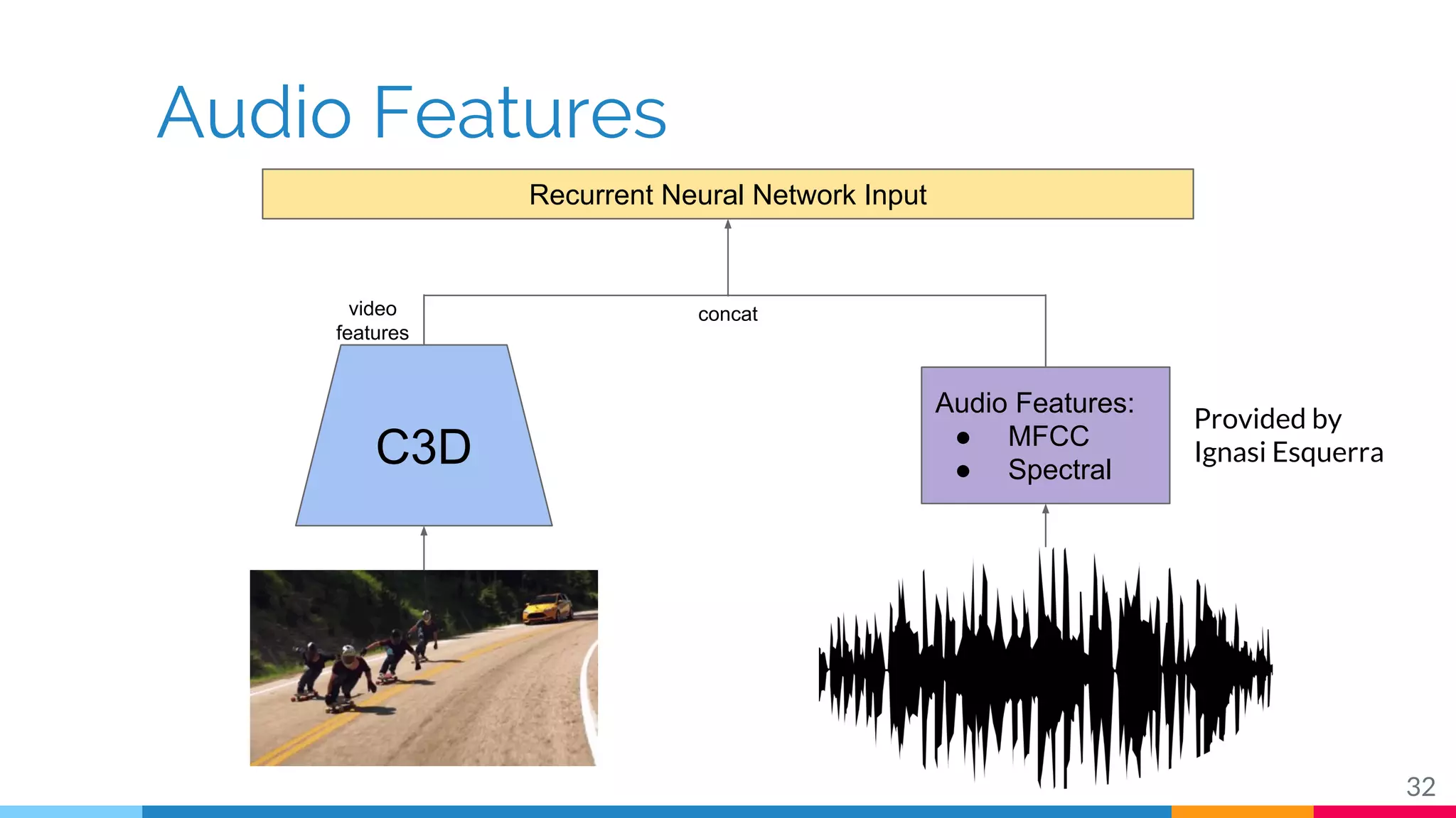 Audio Features
32
C3D
Recurrent Neural Network Input
Audio Features:
● MFCC
● Spectral
concatvideo
features
Provided by
Ignasi Esquerra
 