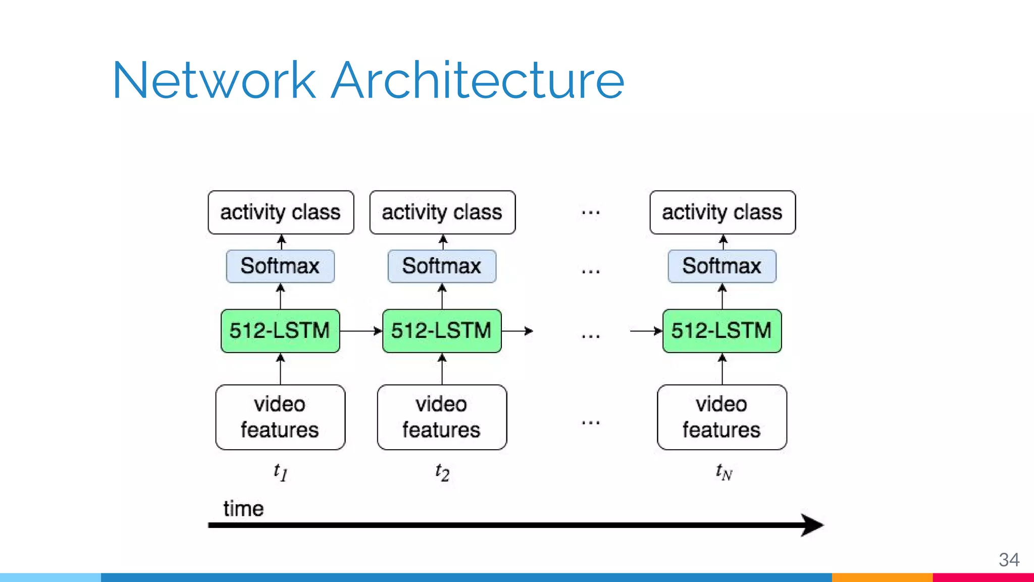 Network Architecture
34
 