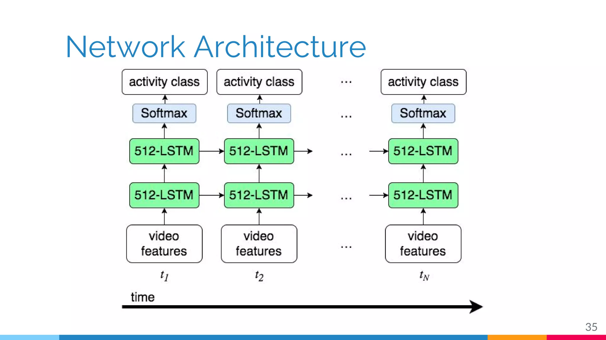 Network Architecture
35
 
