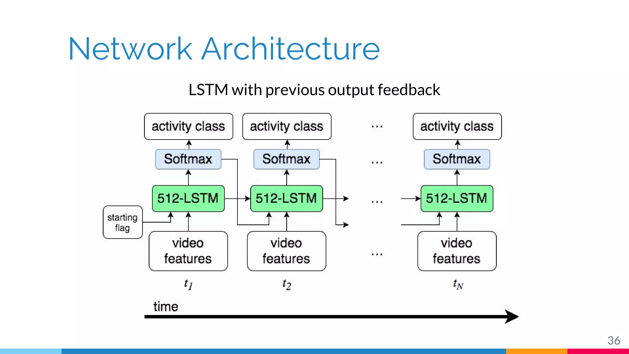 Network Architecture
36
LSTM with previous output feedback
 