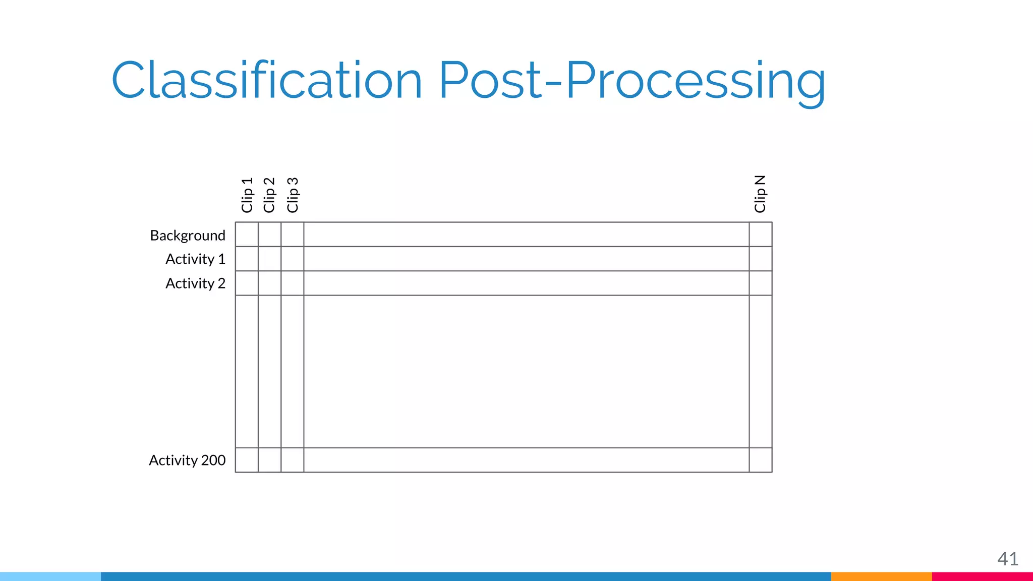 Classification Post-Processing
41
Background
Activity 1
Activity 2
Activity 200
Clip1
Clip2
Clip3
ClipN
 