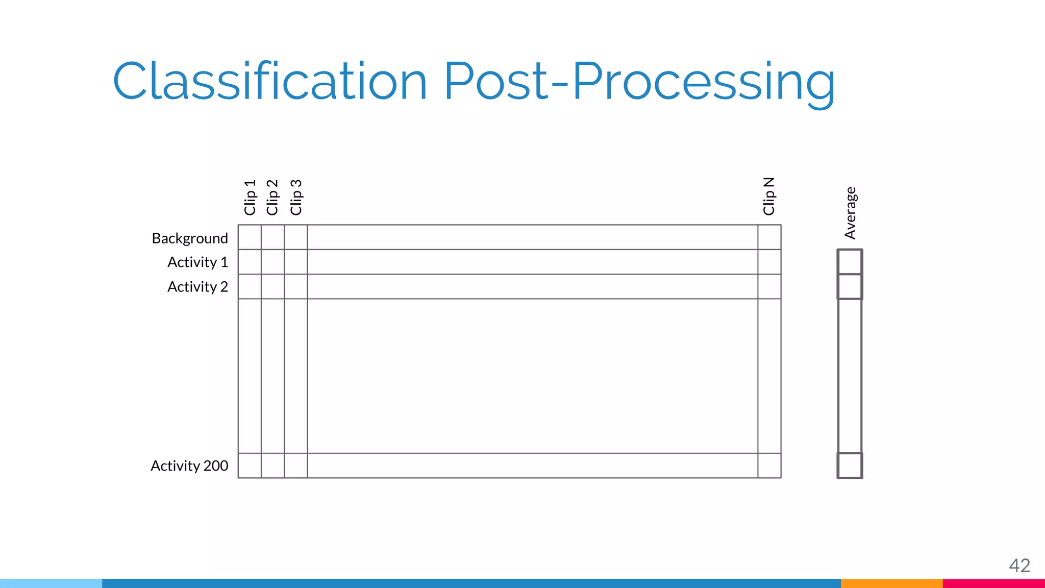Classification Post-Processing
42
Background
Activity 1
Activity 2
Activity 200
Clip1
Clip2
Clip3
ClipN
Average
 