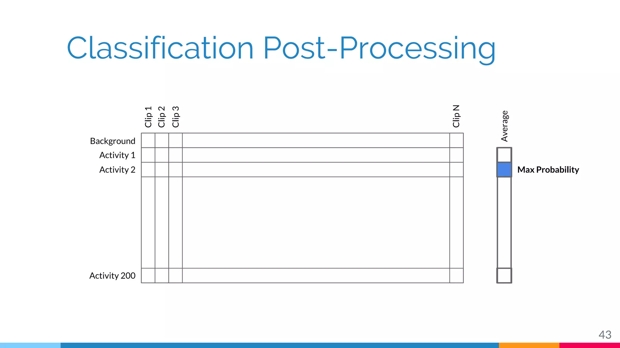 Classification Post-Processing
43
Background
Activity 1
Activity 2
Activity 200
Clip1
Clip2
Clip3
ClipN
Average
Max Probability
 