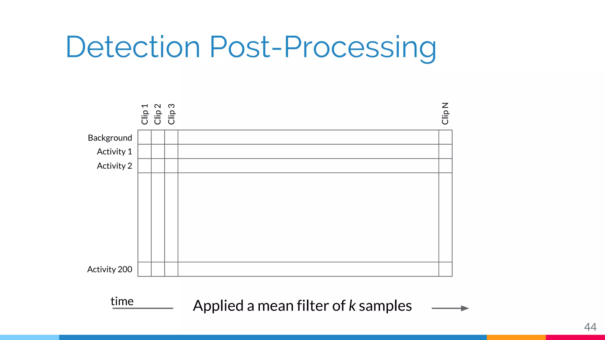 Detection Post-Processing
44
Background
Activity 1
Activity 2
Activity 200
Clip1
Clip2
Clip3
ClipN
Applied a mean filter of k samplestime
 