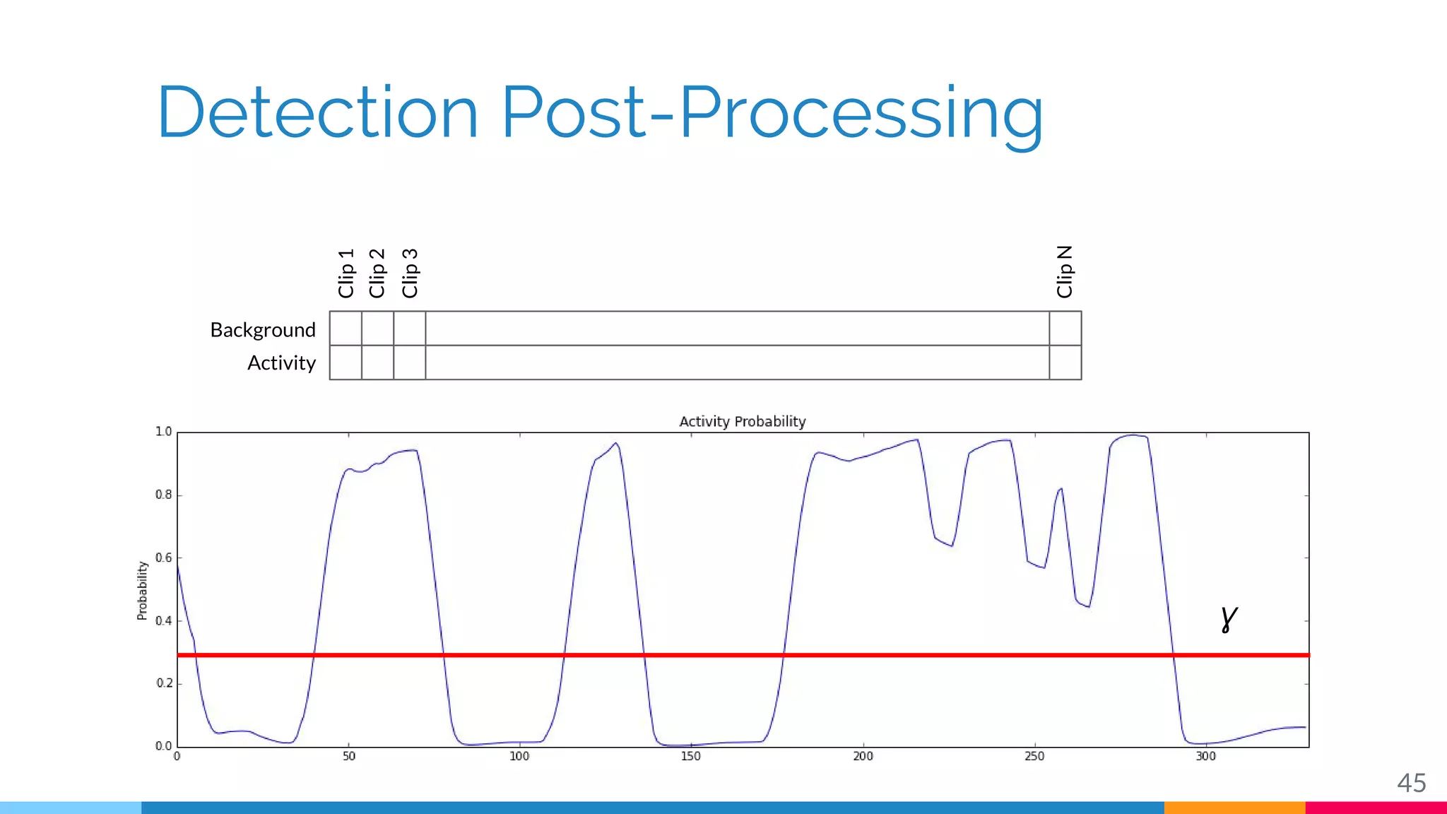 Detection Post-Processing
45
Background
Activity
Clip1
Clip2
Clip3
ClipN
Ɣ
 