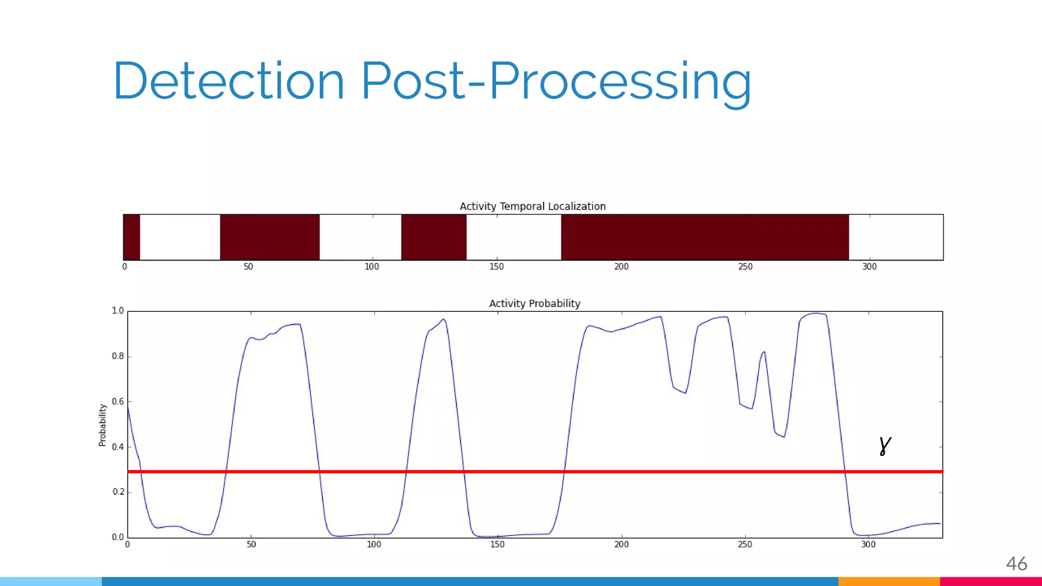 Detection Post-Processing
46
Ɣ
 