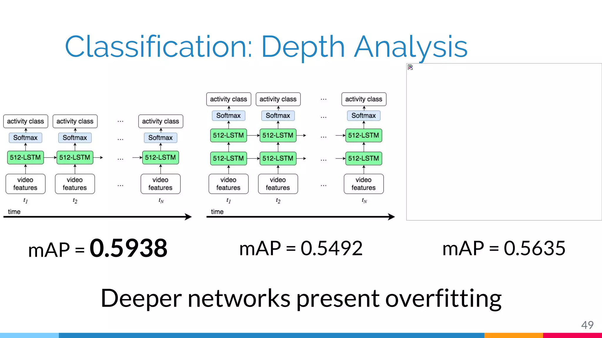 Classification: Depth Analysis
49
mAP = 0.5938 mAP = 0.5492 mAP = 0.5635
Deeper networks present overfitting
 