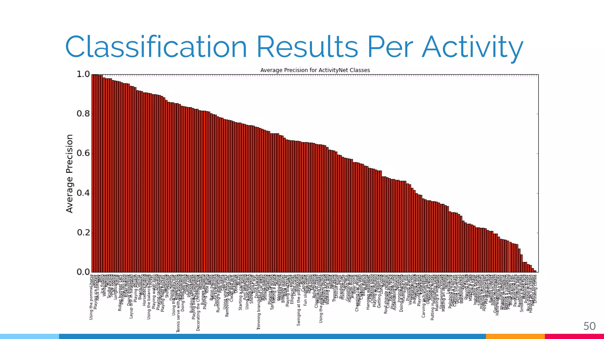 Classification Results Per Activity
50
 