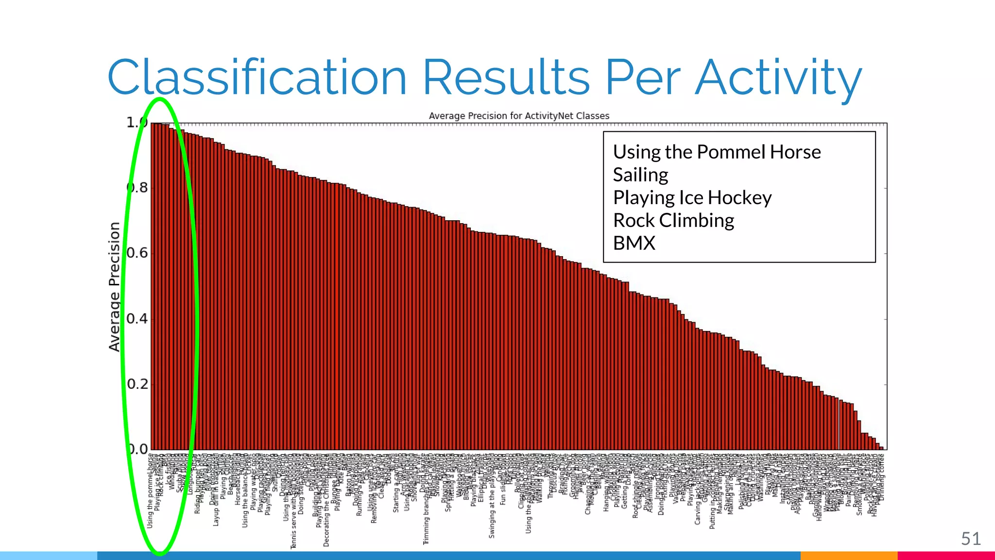 Classification Results Per Activity
51
Using the Pommel Horse
Sailing
Playing Ice Hockey
Rock Climbing
BMX
 