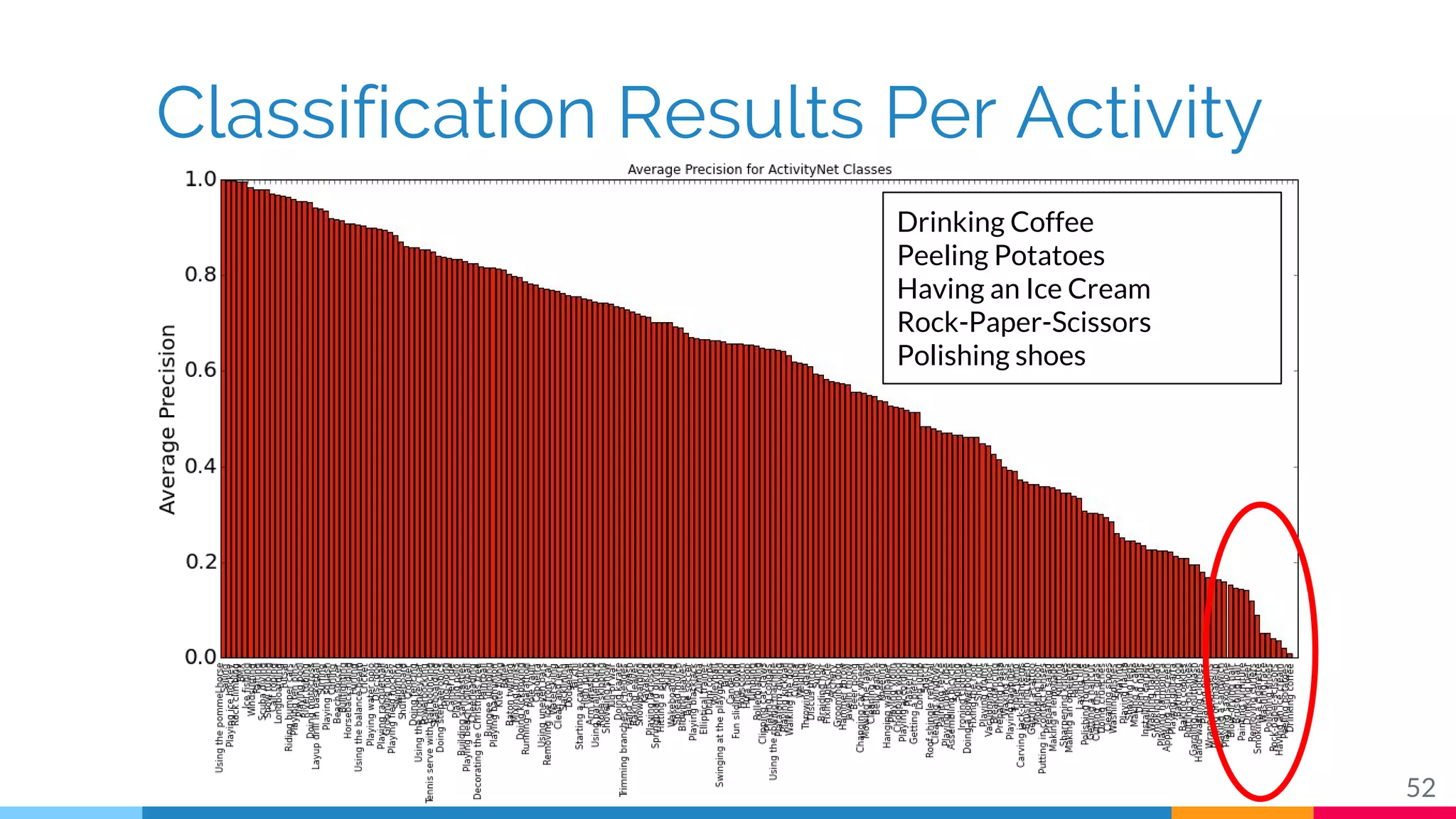 Classification Results Per Activity
52
Drinking Coffee
Peeling Potatoes
Having an Ice Cream
Rock-Paper-Scissors
Polishing shoes
 
