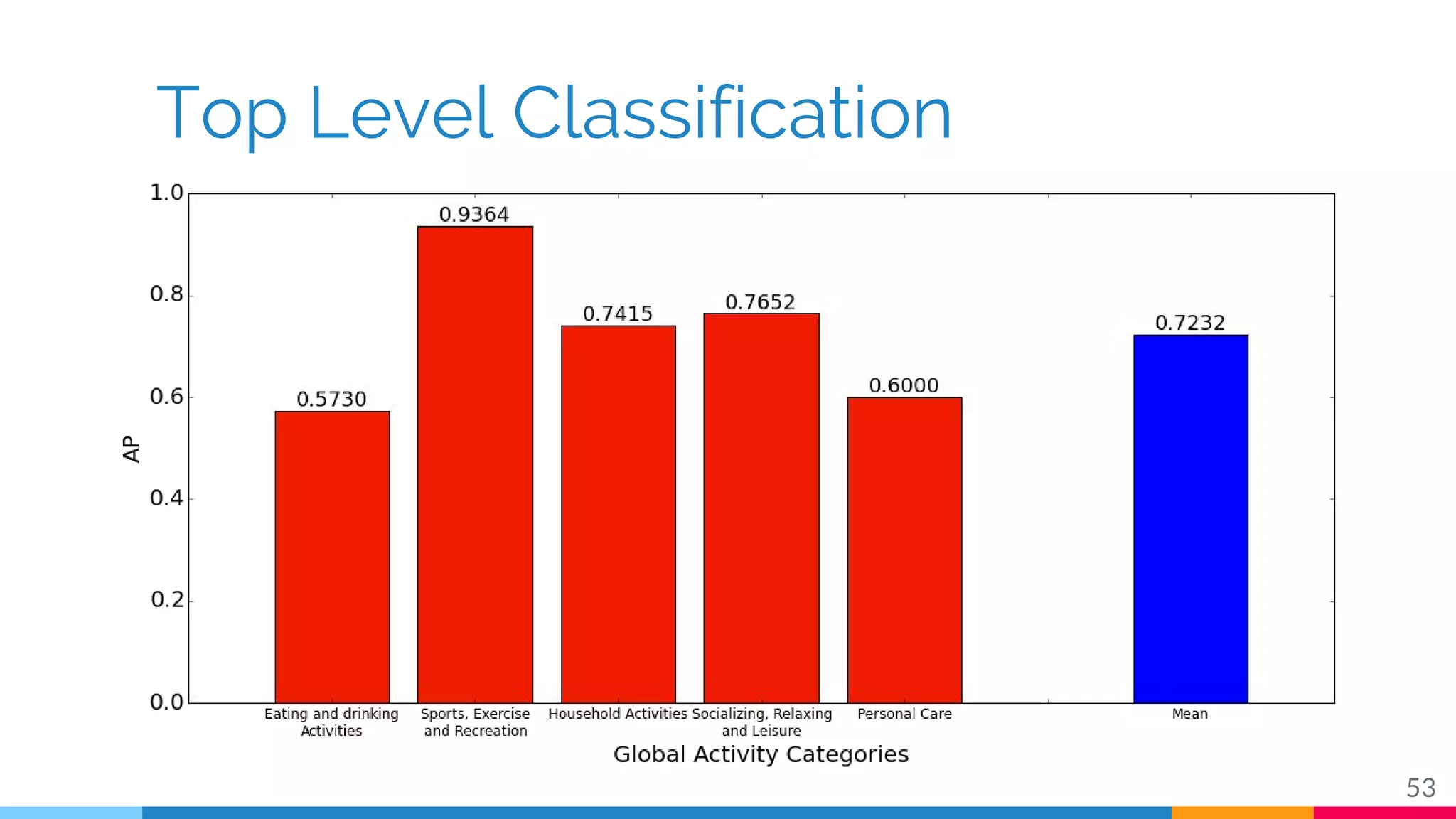 Top Level Classification
53
 