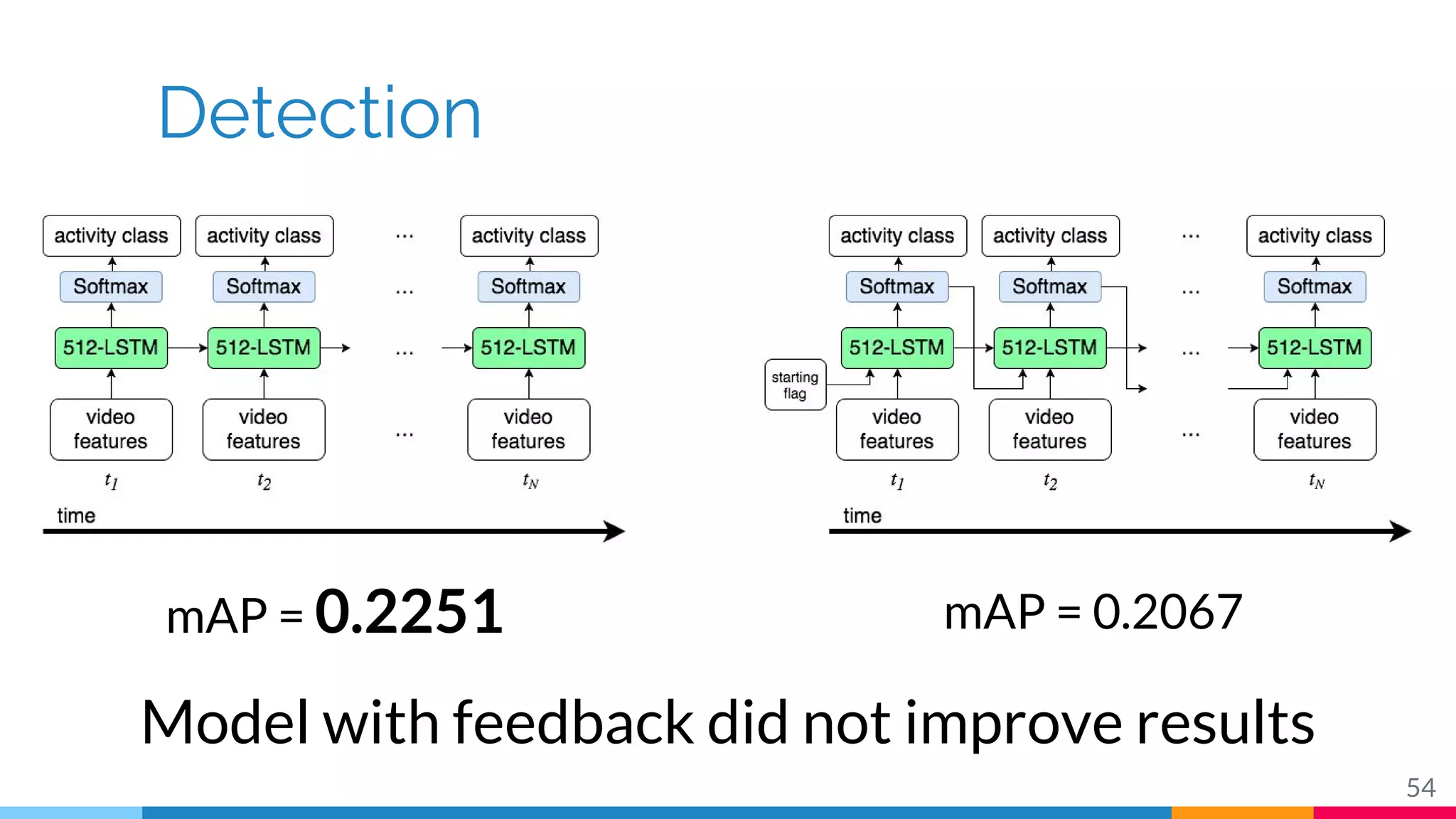 Detection
54
mAP = 0.2251 mAP = 0.2067
Model with feedback did not improve results
 