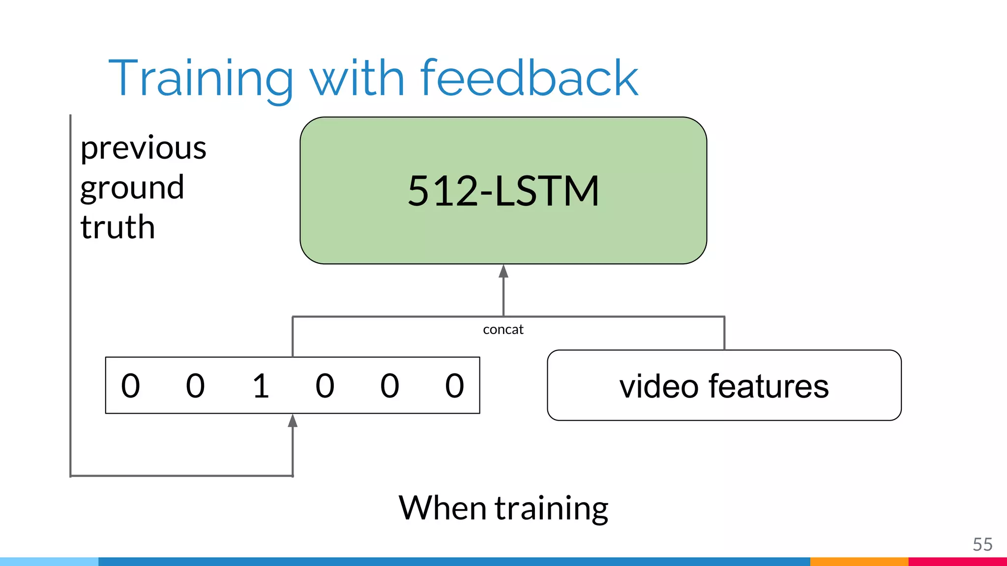 Training with feedback
55
512-LSTM
video features0 0 1 0 0 0
concat
When training
previous
ground
truth
 