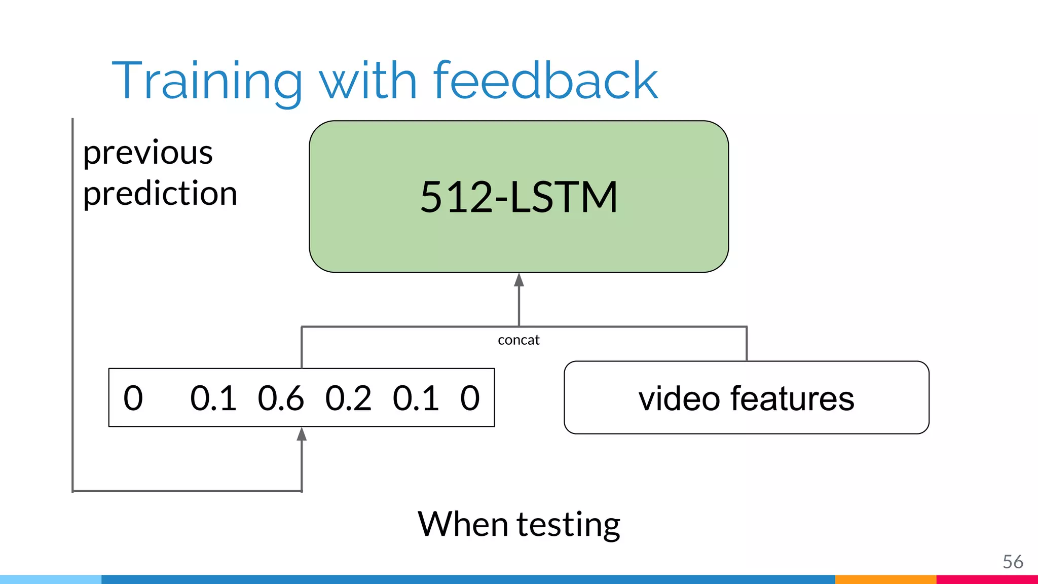 Training with feedback
56
512-LSTM
video features0 0.1 0.6 0.2 0.1 0
concat
When testing
previous
prediction
 