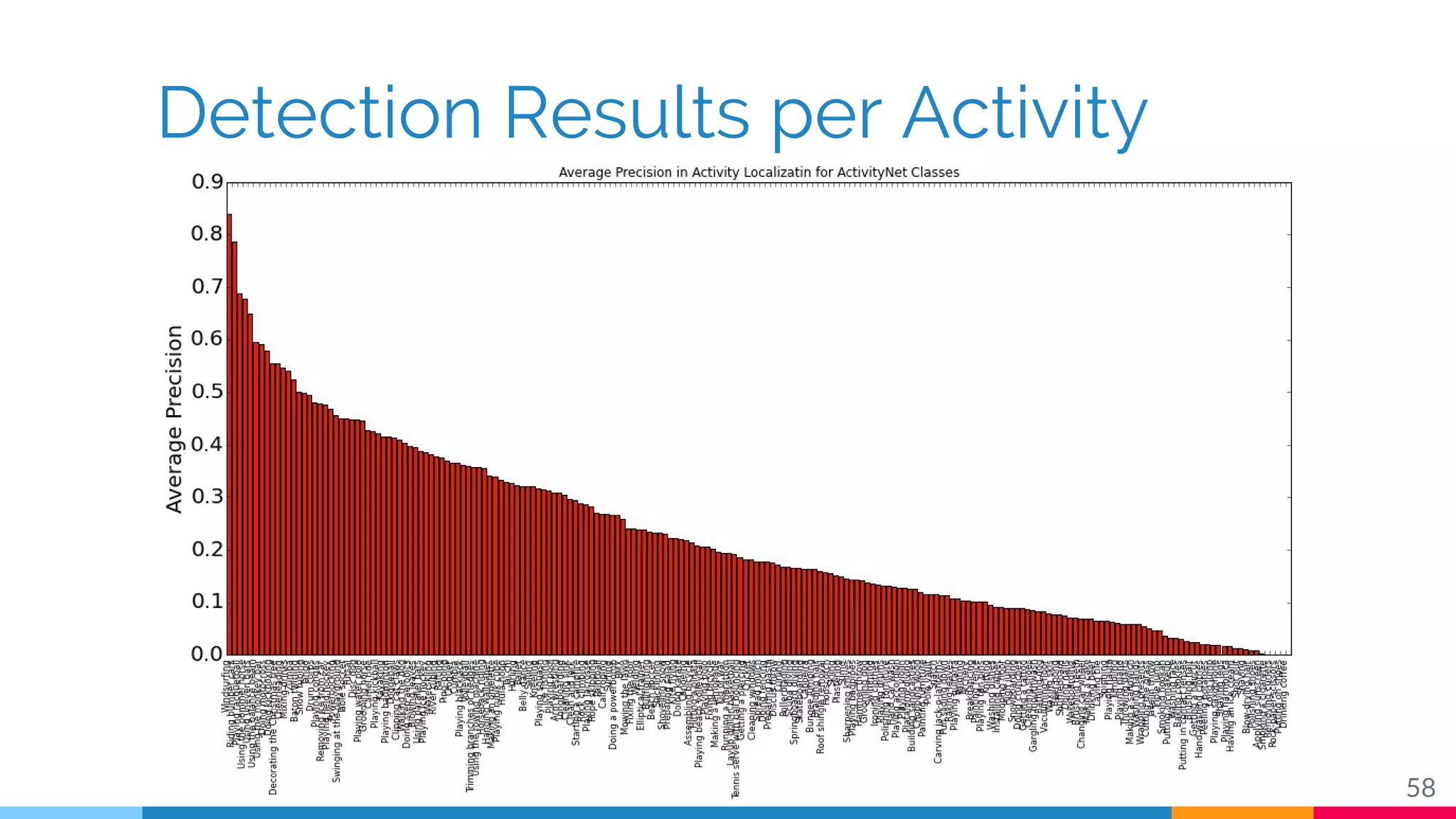 Detection Results per Activity
58
 