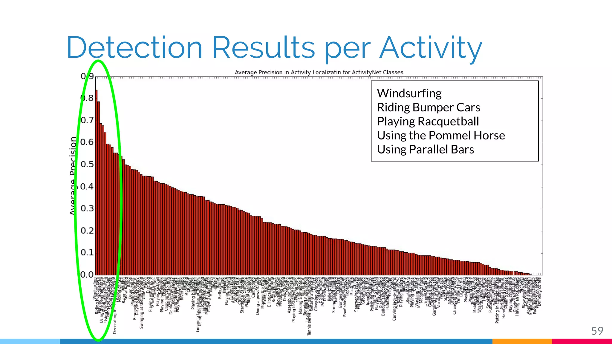 Detection Results per Activity
59
Windsurfing
Riding Bumper Cars
Playing Racquetball
Using the Pommel Horse
Using Parallel Bars
 