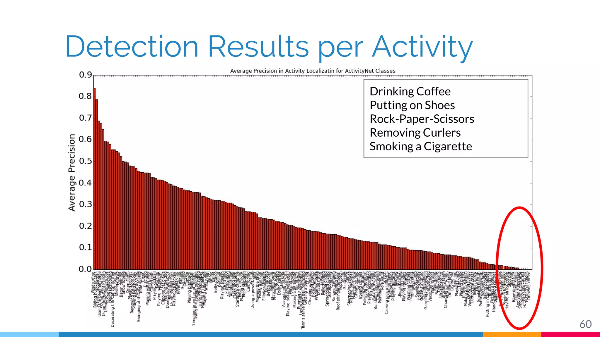 Detection Results per Activity
60
Drinking Coffee
Putting on Shoes
Rock-Paper-Scissors
Removing Curlers
Smoking a Cigarette
 
