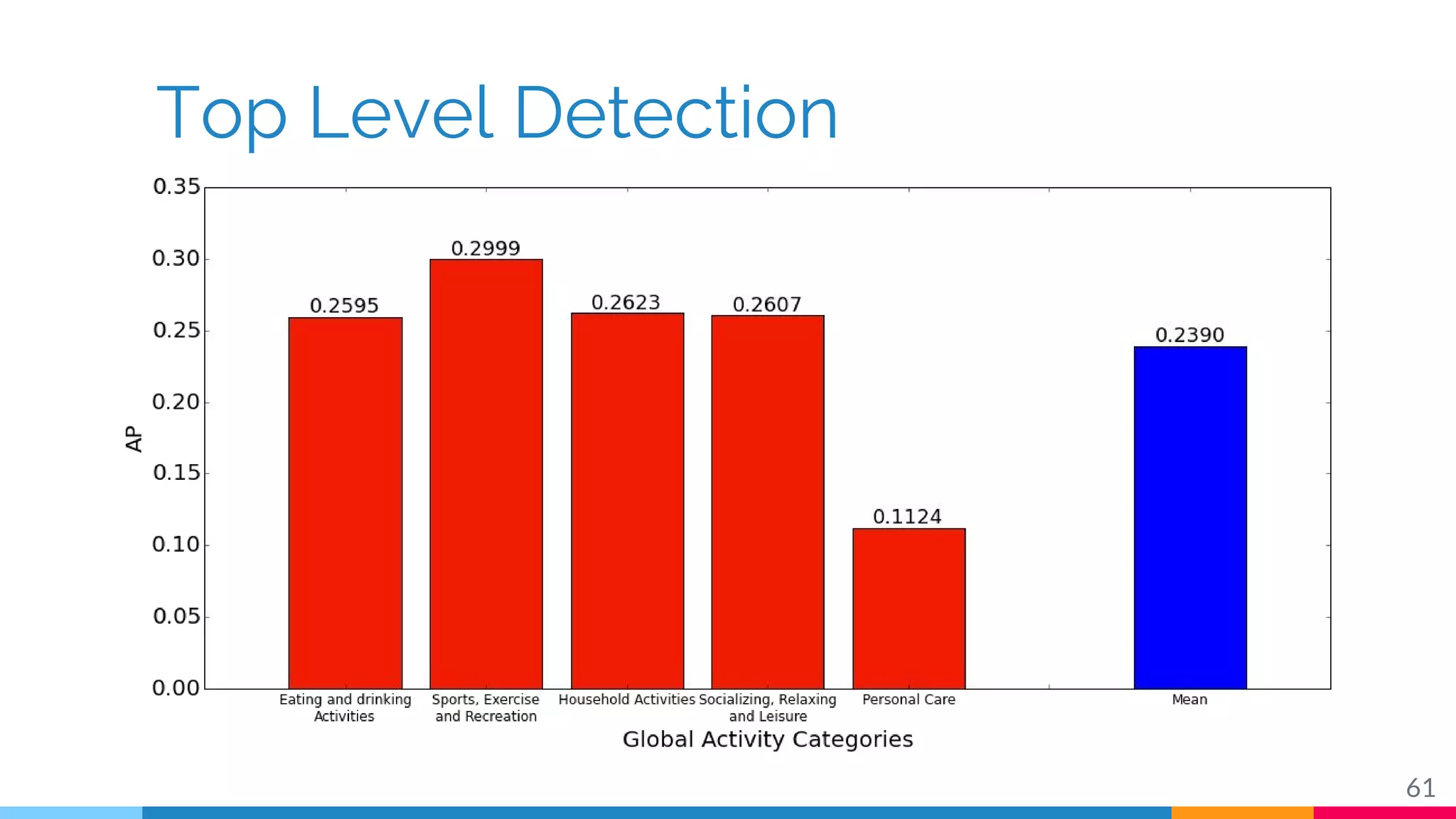 Top Level Detection
61
 