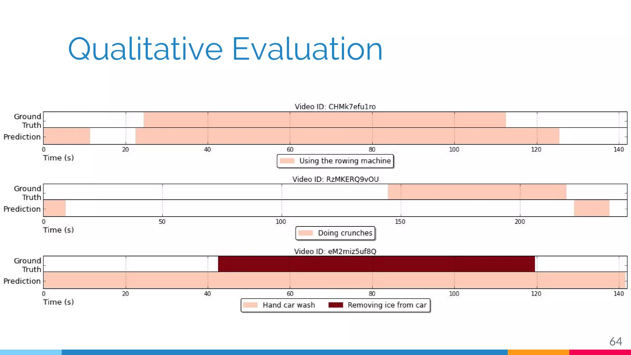 Qualitative Evaluation
64
 