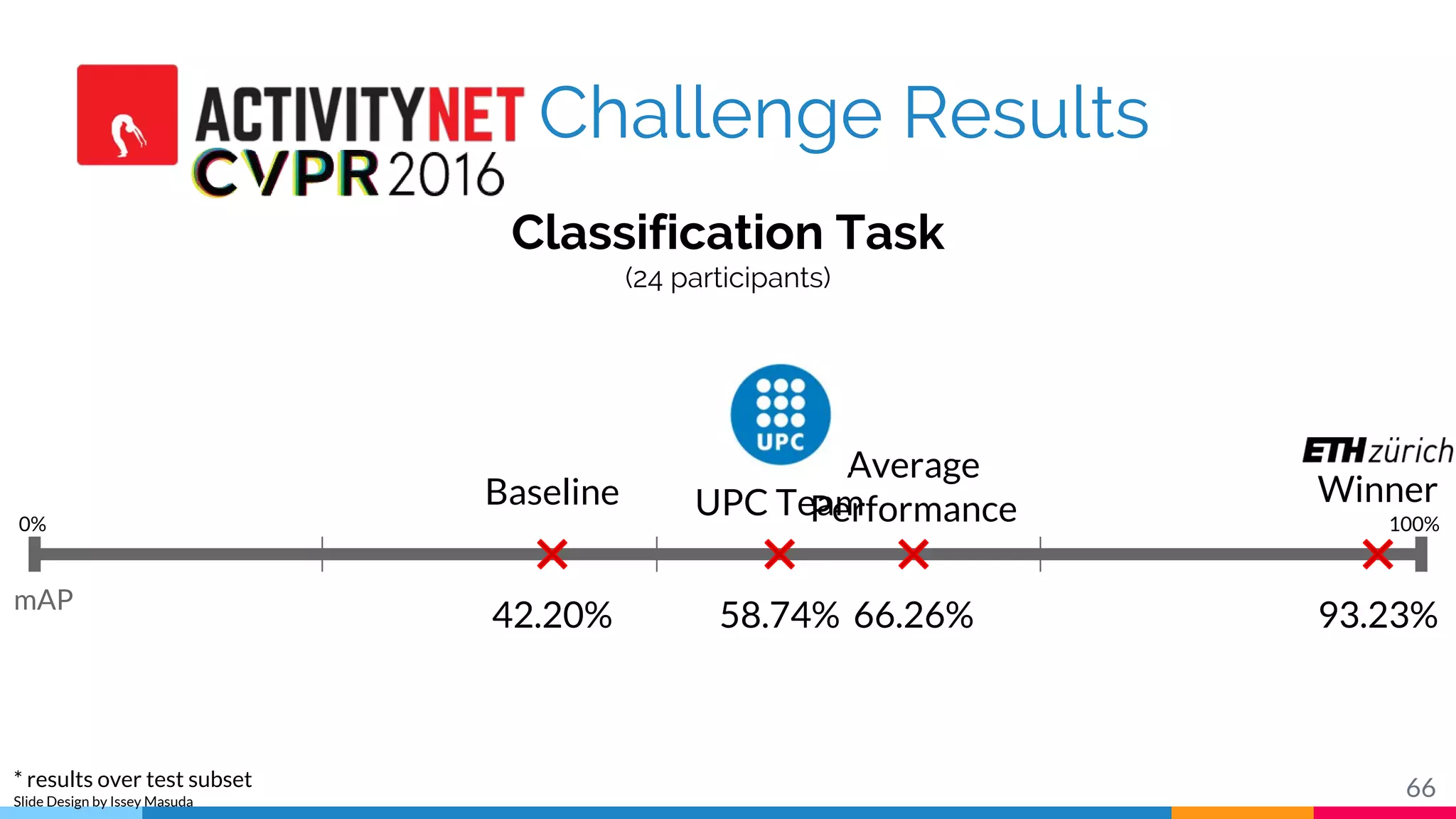 Challenge Results
66
Classification Task
(24 participants)
Baseline
42.20%
0% 100%
93.23%
Winner
Average
Performance
66.26%58.74%
UPC Team
* results over test subset
Slide Design by Issey Masuda
mAP
 