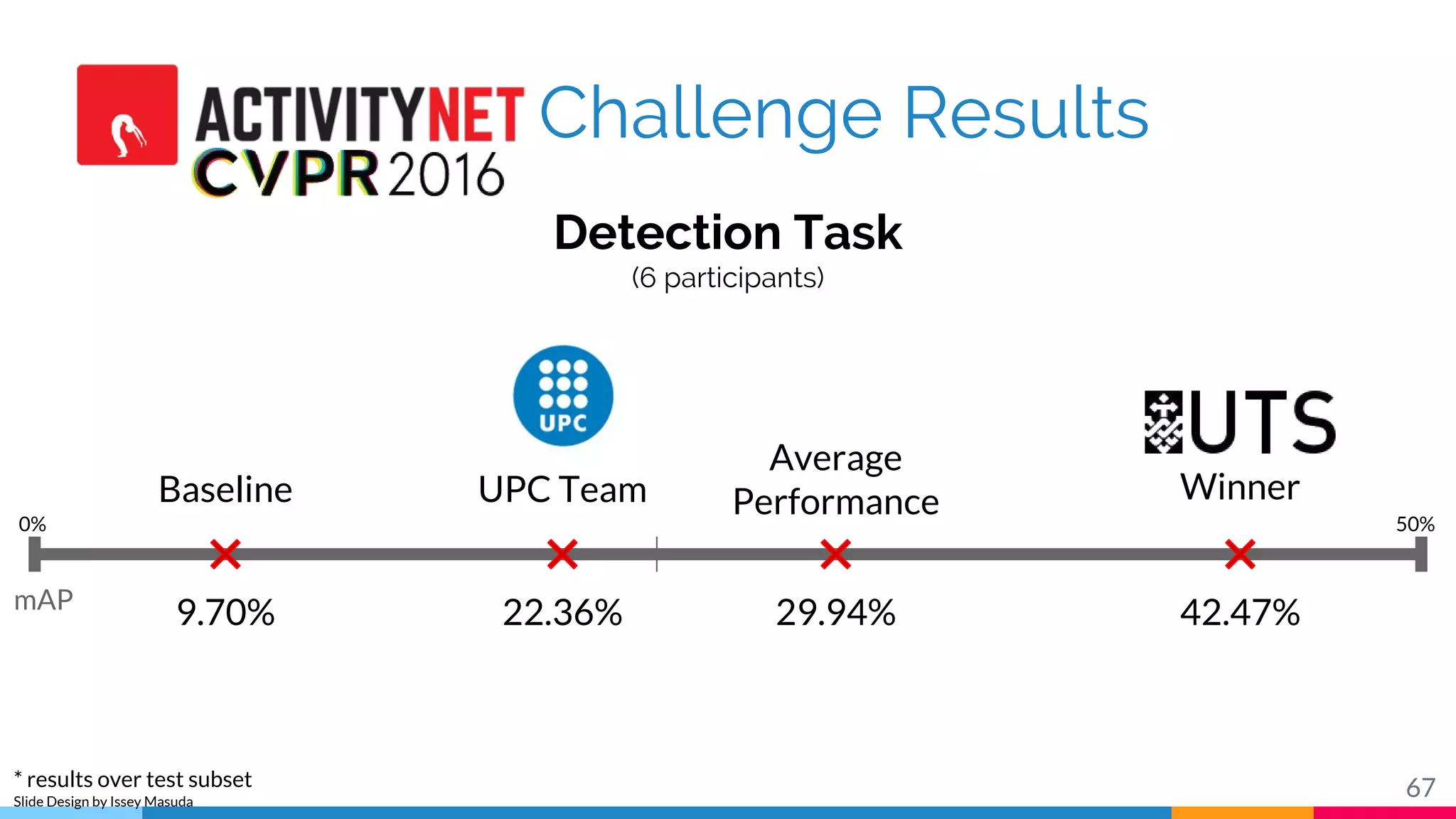Challenge Results
67
Detection Task
(6 participants)
Baseline
9.70%
0% 50%
42.47%
Winner
Average
Performance
29.94%22.36%
UPC Team
mAP
* results over test subset
Slide Design by Issey Masuda
 