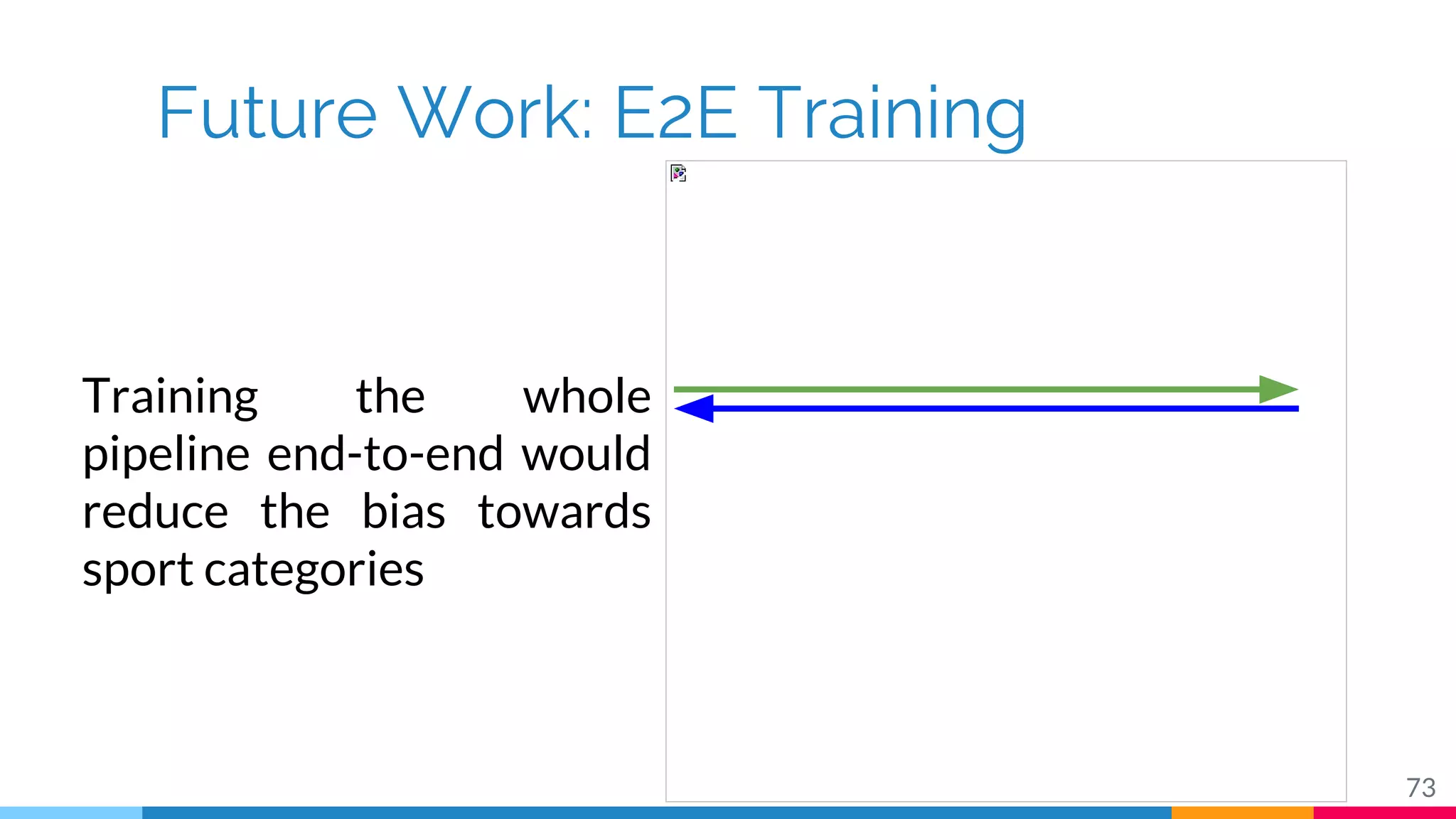 Future Work: E2E Training
73
Training the whole
pipeline end-to-end would
reduce the bias towards
sport categories
 