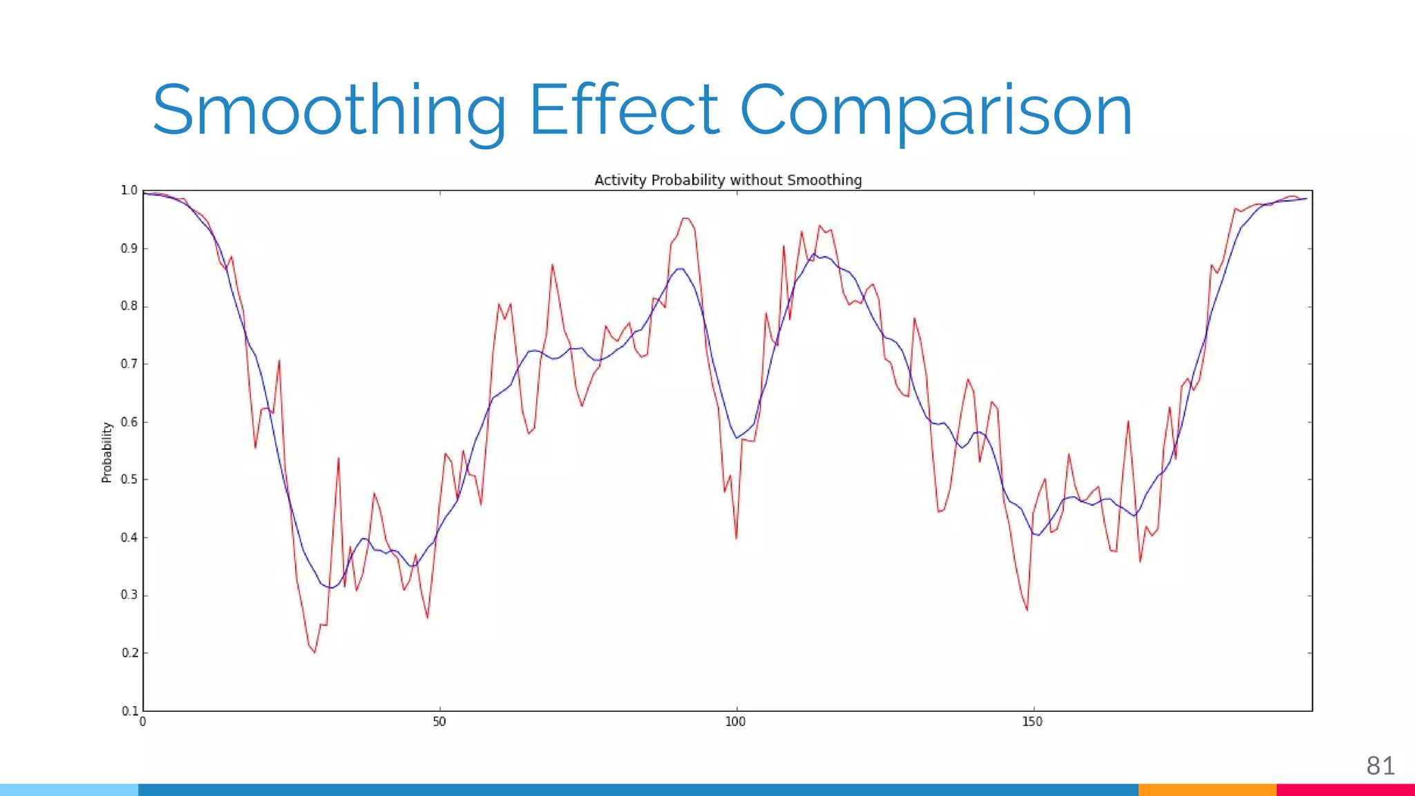 Smoothing Effect Comparison
81
 