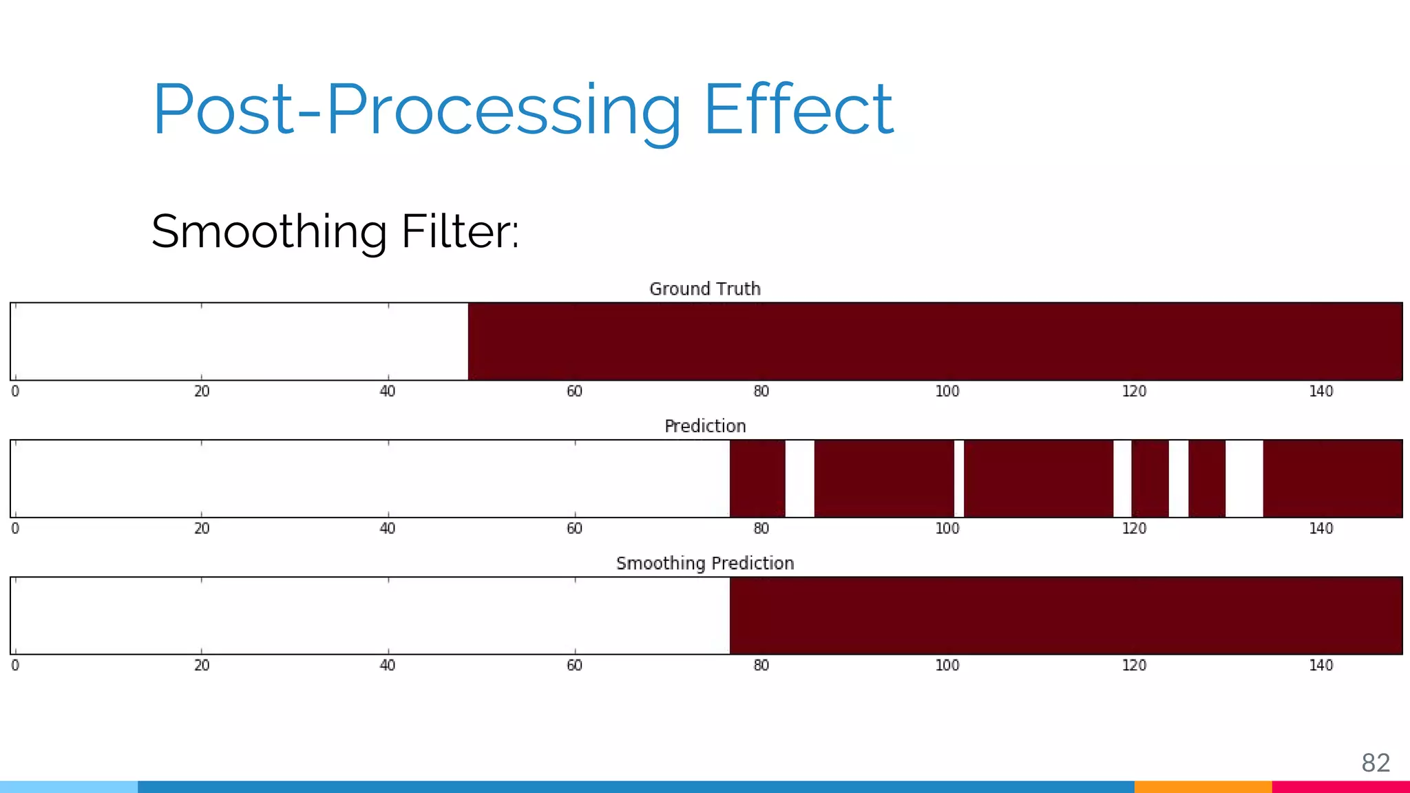 Post-Processing Effect
82
Smoothing Filter:
 