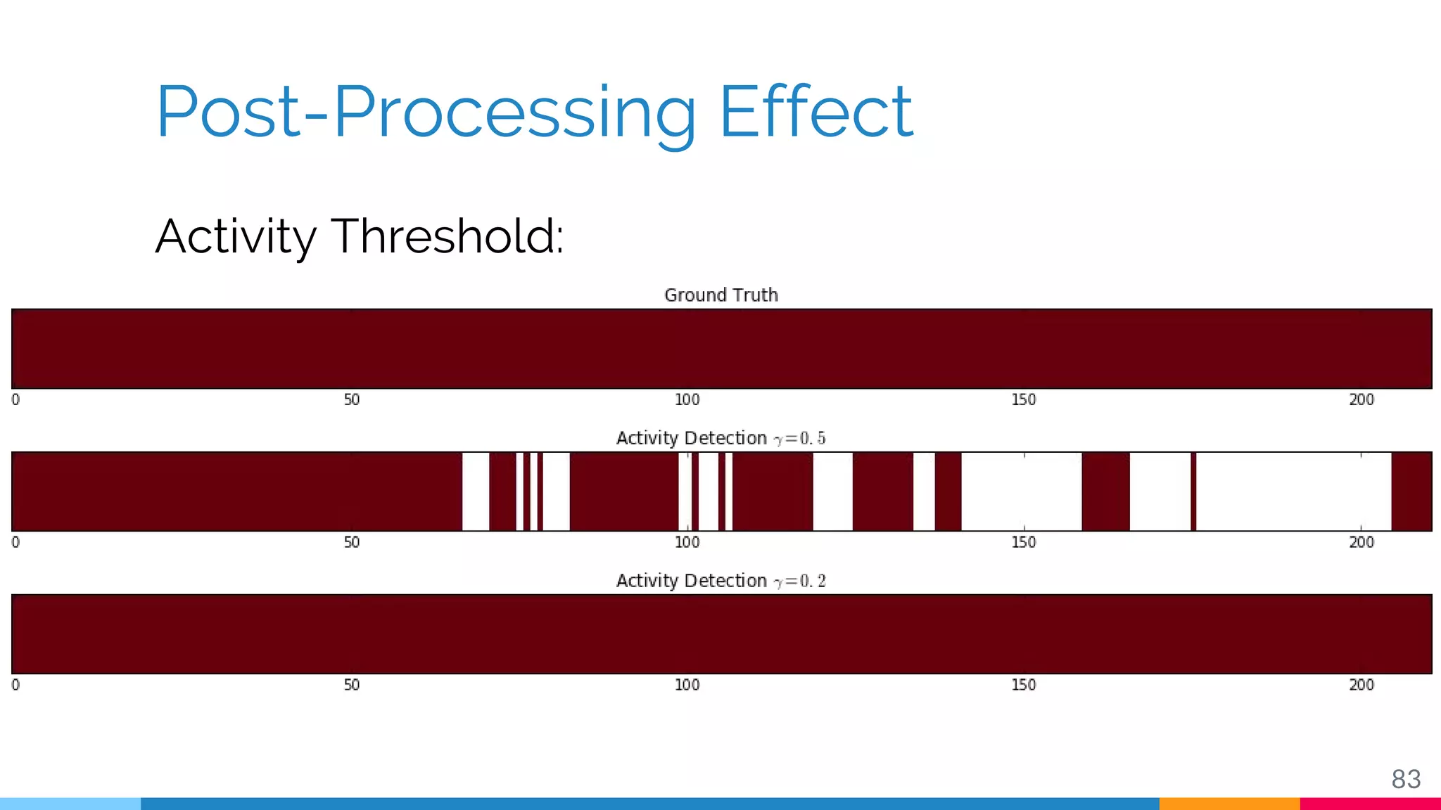 Post-Processing Effect
83
Activity Threshold:
 