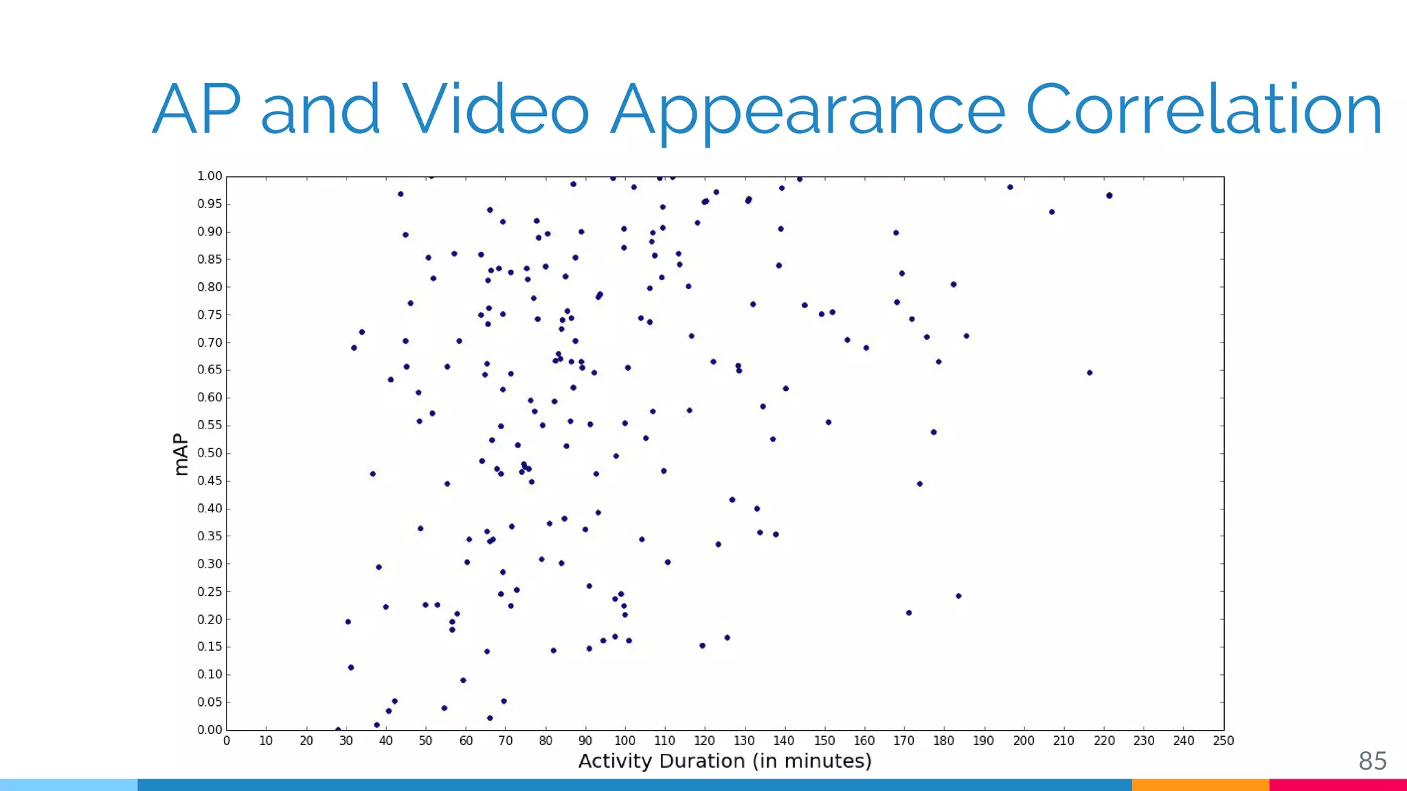 AP and Video Appearance Correlation
85
 