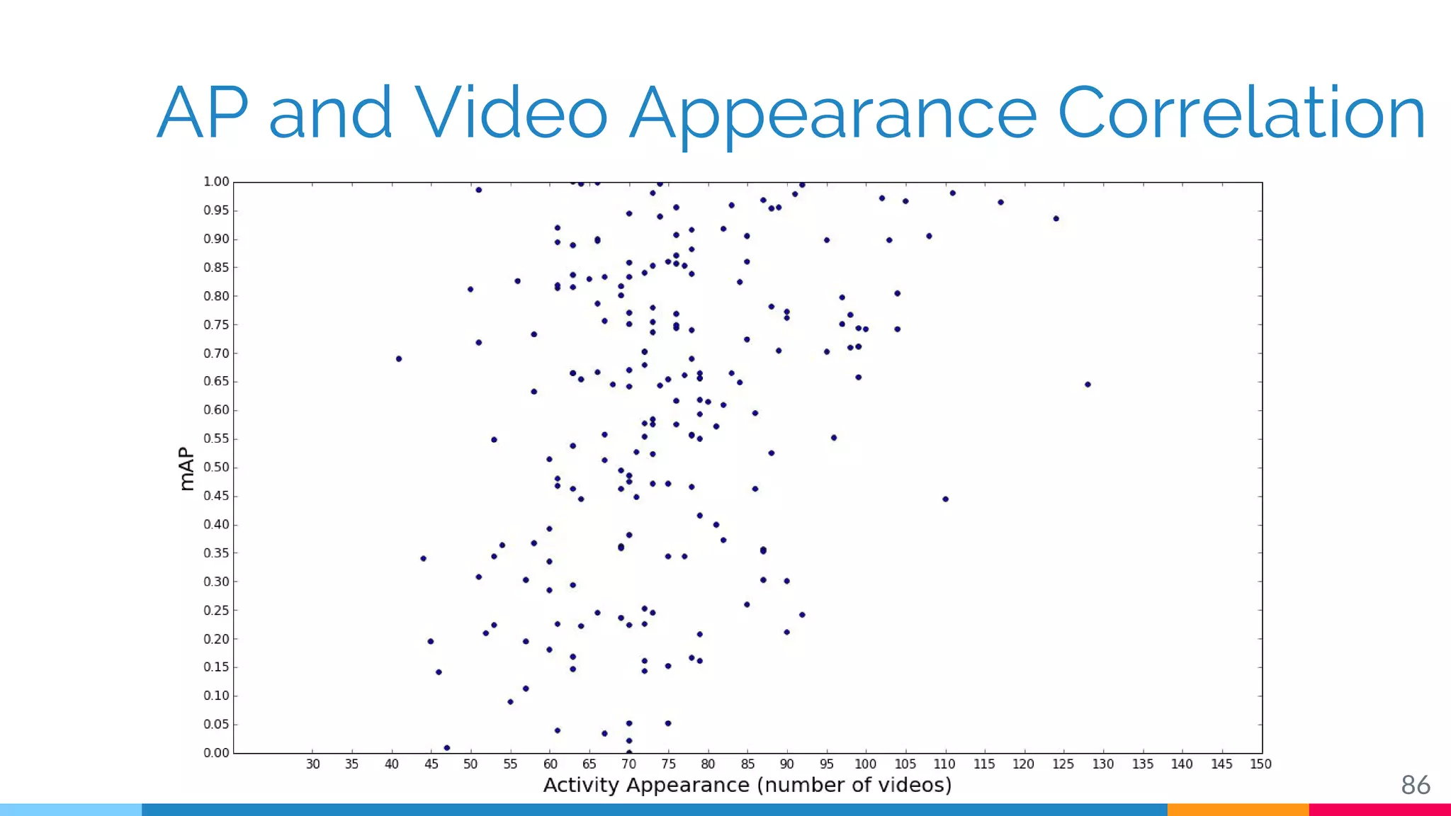 AP and Video Appearance Correlation
86
 