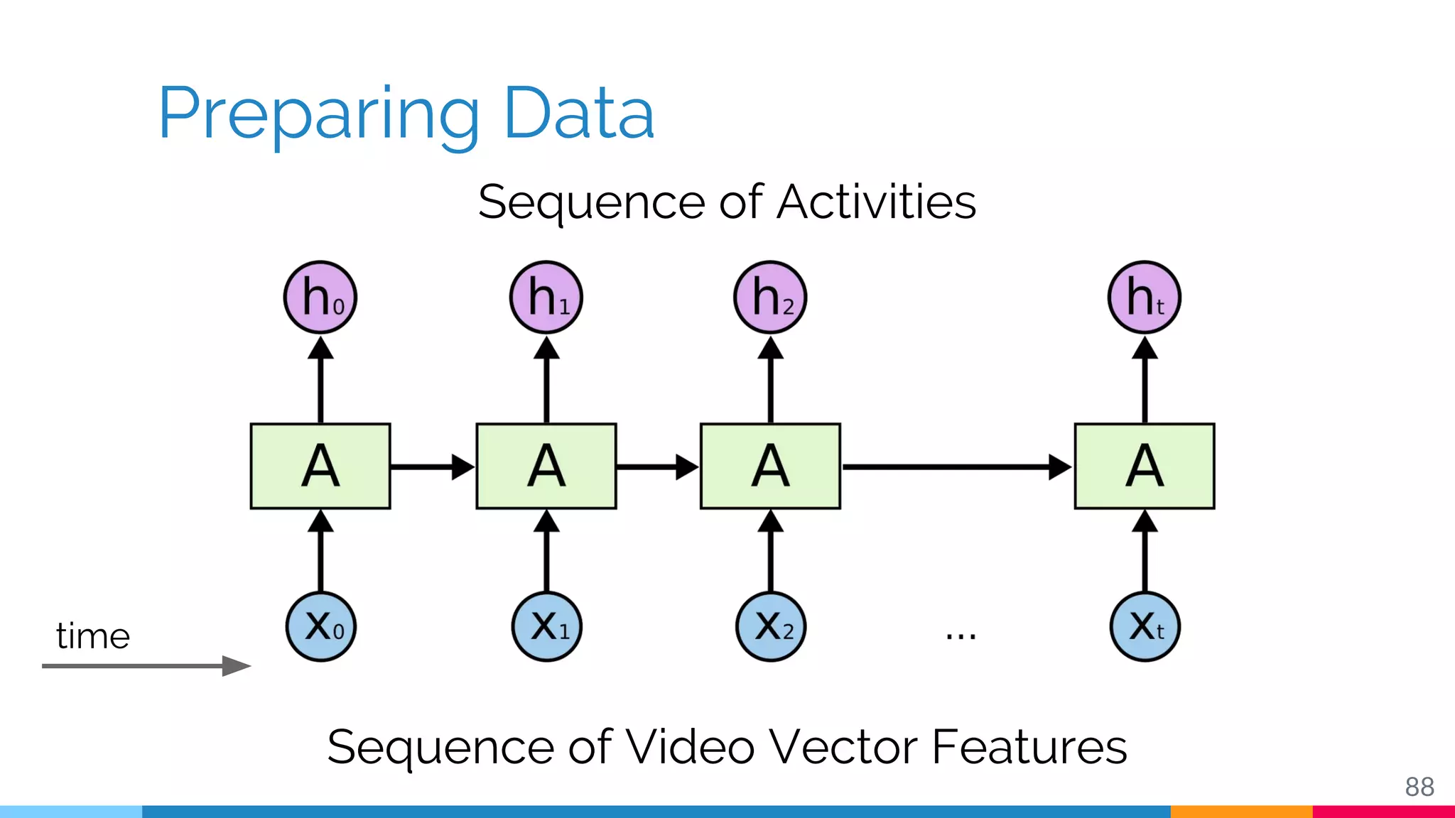 Preparing Data
88
Sequence of Video Vector Features
Sequence of Activities
time
 