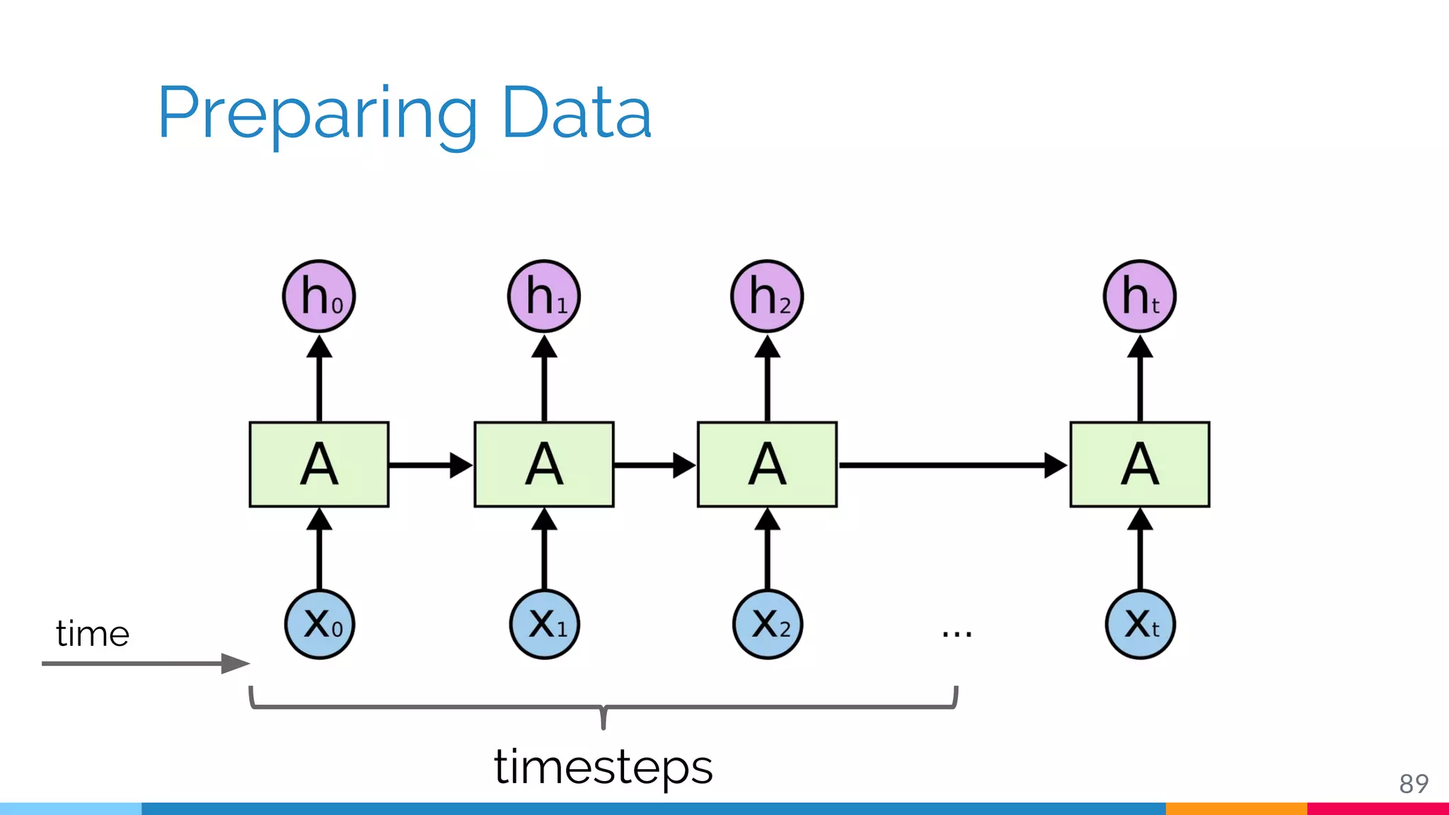 Preparing Data
89
time
timesteps
 
