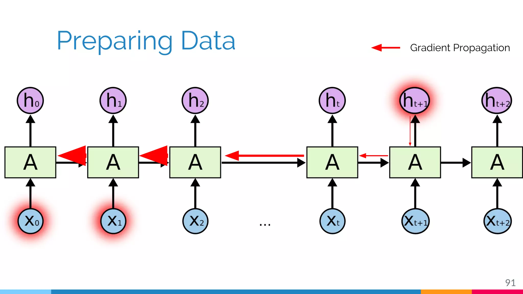 Preparing Data
91
Gradient Propagation
 