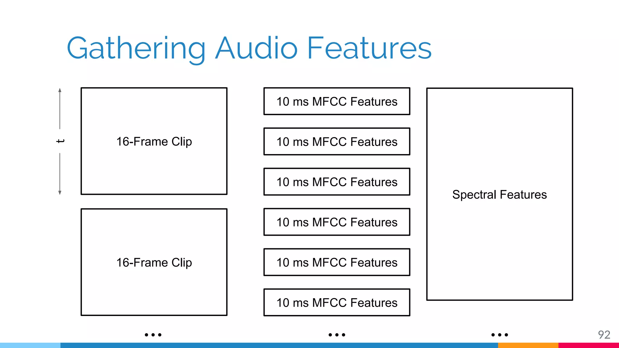 Gathering Audio Features
92
16-Frame Clip
10 ms MFCC Features
t
10 ms MFCC Features
10 ms MFCC Features
10 ms MFCC Features
10 ms MFCC Features
10 ms MFCC Features
16-Frame Clip
Spectral Features
… … …
 