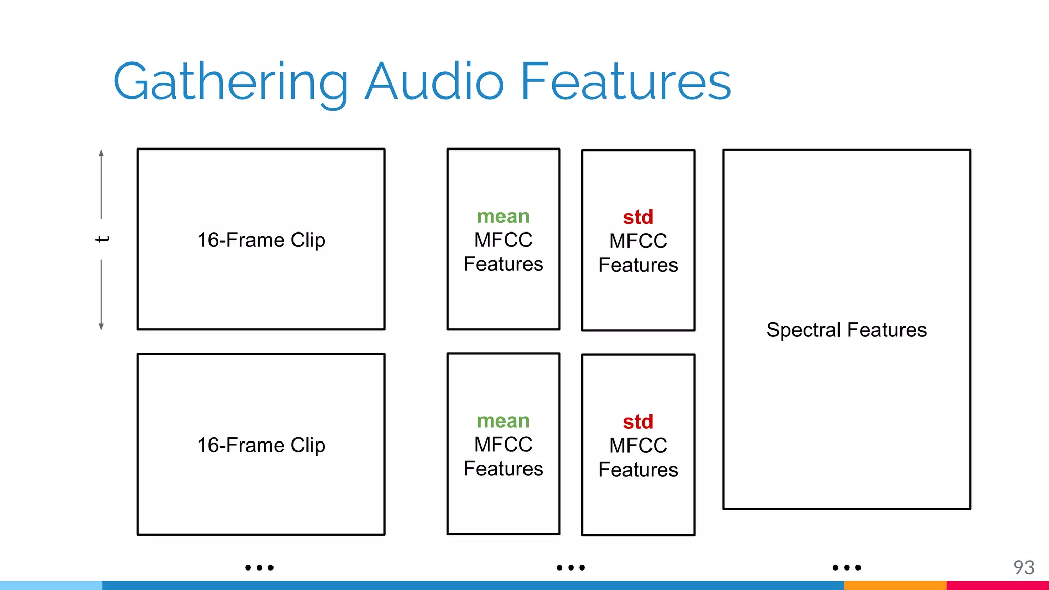 Gathering Audio Features
93
16-Frame Clip
mean
MFCC
Features
t
std
MFCC
Features
16-Frame Clip
Spectral Features
… … …
mean
MFCC
Features
std
MFCC
Features
 