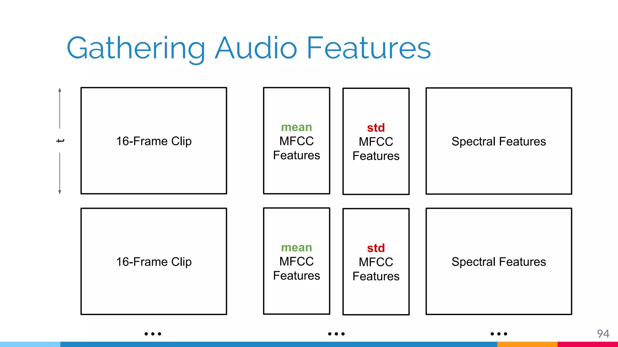 Gathering Audio Features
94
16-Frame Clip
mean
MFCC
Features
t
std
MFCC
Features
16-Frame Clip
Spectral Features
… … …
mean
MFCC
Features
std
MFCC
Features
Spectral Features
 