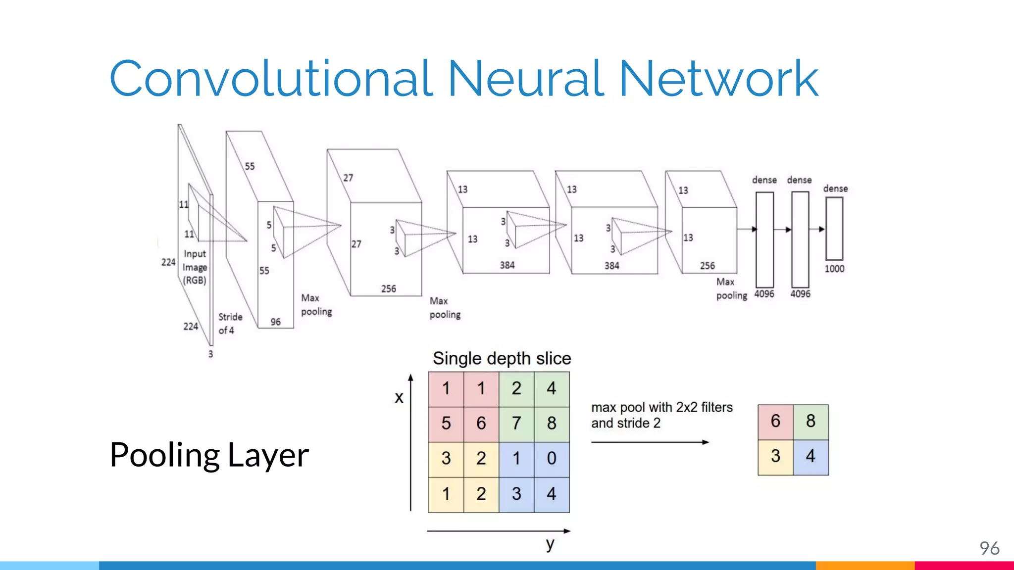 Convolutional Neural Network
96
Pooling Layer
 