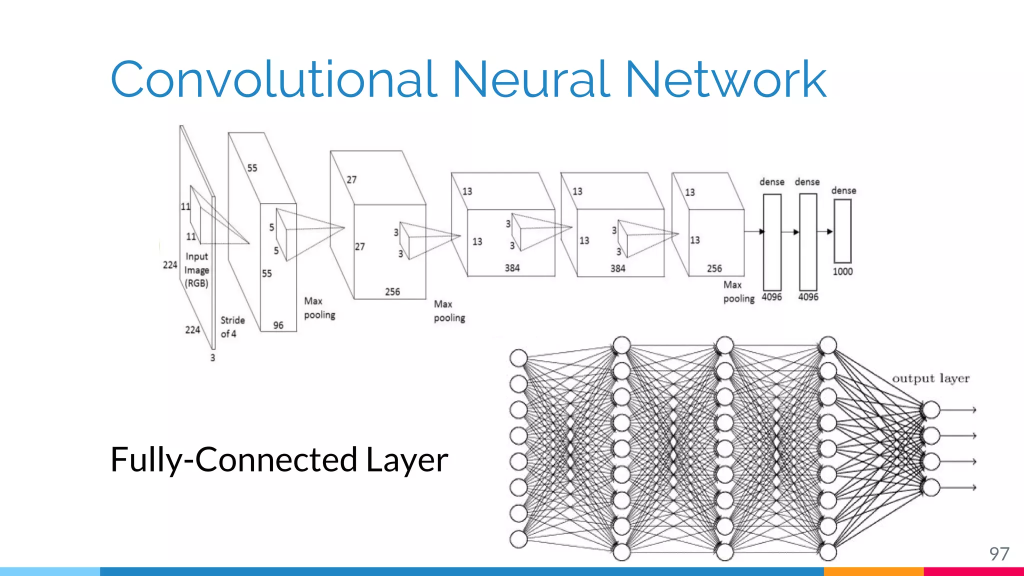 Convolutional Neural Network
97
Fully-Connected Layer
 