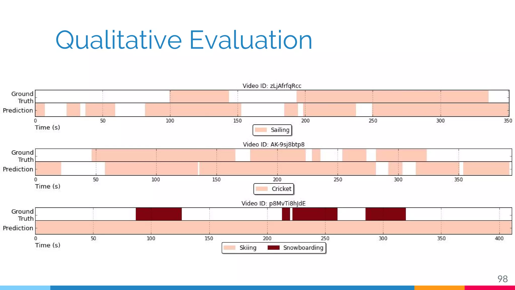Qualitative Evaluation
98
 