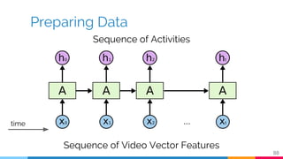 Temporal Activity Detection in Untrimmed Videos with Recurrent Neural Networks