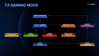 T.F.GAMING MODE
PARTICIPANTS
PLAY GAMES
PROMOTION
REWARDS
CONGRATULATIONS
& PROSPERITY
GAME
FAILURE
DAILY
RETURNS
TOTAL
EARNINGS
GAME
SUCCESS
PROMOTION REPEAT
PARTICIPATION
 