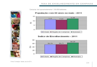 TAXA DE ENVELHECIMENTO EM CAMPINAS

                               Campinas tem aproximadamente 1.100.000,habitantes.




Fonte: Fundação Seade, ano de 2011.
                                                                                    09
 