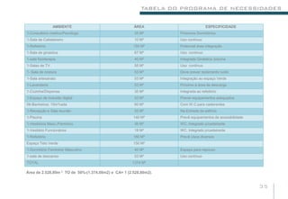 TABELA DO PROGRAMA DE NECESSIDADES


                 AMBIENTE                             ÁREA                         ESPECIFICIDADE
1-Consultório medico/Psicólogo                        35 M²        Próximos Dormitórios
1-Sala de Cabeleireiro                                10 M²        Uso contínuo
1-Refeitório                                          150 M²       Potencial área integração
1-Sala de ginástica                                   67 M²        Uso continuo
1-sala fisioterapia                                   40 M²        Integrada Ginástica /piscina
1-Salas de TV                                         55 M²        Uso contínuo
1- Sala de costura                                    53 M²        Deve prever isolamento ruído
1-Sala artesanato                                     53 M²        Integração ao espaço Verde
1-Lavanderia                                          53 M²        Próximo à área de descarga
1-Cozinha/Dispensa                                    35 M²        Integrada ao refeitório
1-Espaço de inclusão digital                          53 M²        Prever equipamentos adequados
06-Banheiros. 10m²cada                                60 M²        Com W.C para cadeirantes
1-Recepção e Sala reunião                             53 M²        Na Entrada do edifício
1-Piscina                                             140 M²       Prevê equipamentos de acessibilidade
1-Vestiários Masc./Feminino                           36 M²        WC. Integrado p/cadeirante
1-Vestiário Funcionários                              18 M²        WC. Integrado p/cadeirante
1-Refeitório                                          160 M²       Prevê Usos diversos
Espaço Teto Verde                                     150 M²
1-Dormitório Feminino/ Masculino                      40 M²        Espaço para repouso
1-sala de descanso                                    53 M²        Uso contínuo
TOTAL                                                1374 M²

Área de 2.528,80m ² TO de 50%-(1.374,00m2) e CA= 1 (2.528,80m2).


                                                                                                          35
 